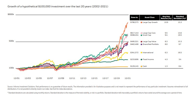 20 year returns showing overall market growth